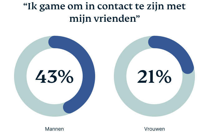 Gamen voor contact met vrienden